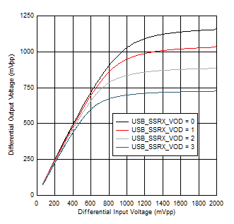 TUSB1146 RX1_SSRX_100M_Linearity_Sweep.png