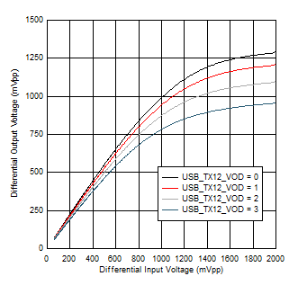 TUSB1146 SSTX_TX1_5G_Linearity_Sweep.png