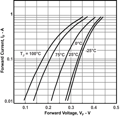 ISO7741TA-Q1 ISO7741TB-Q1 Diode Forward Characteristics for
                                                  MBR0520L