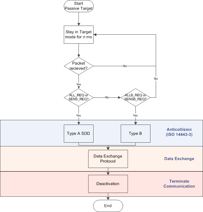 fig02_card_emulation_flow.gif