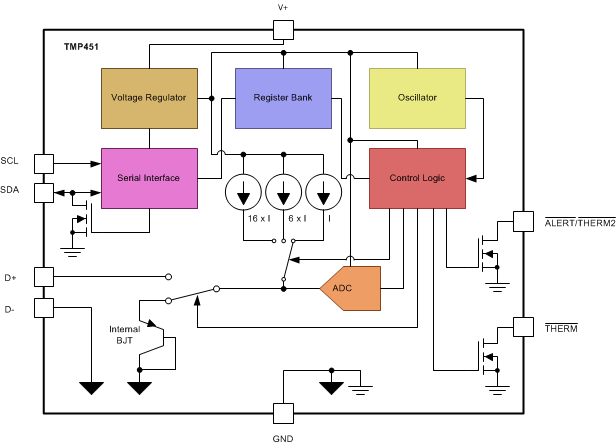 TMP451-Q1 Functional Block
                    Diagram