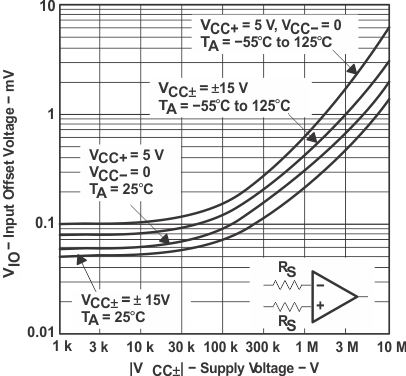 LT1013 LT1013D LT1013M LT1013AM graph_01_slos018.gif