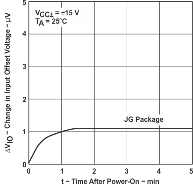 LT1013 LT1013D LT1013M LT1013AM graph_03_slos018.gif