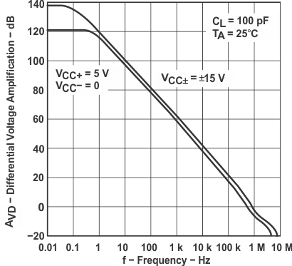 LT1013 LT1013D LT1013M LT1013AM graph_10_slos018.gif