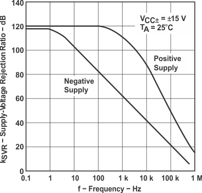 LT1013 LT1013D LT1013M LT1013AM graph_14_slos018.gif