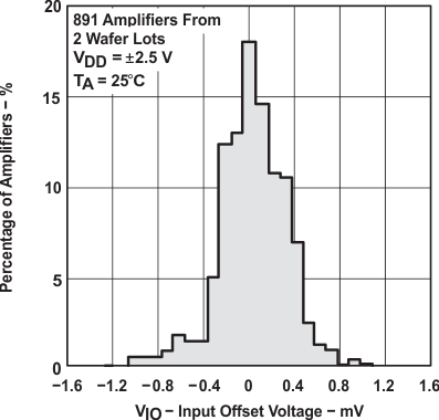 TLC2272 TLC2272A TLC2272M TLC2272AM TLC2274 TLC2274A TLC2274M TLC2274AM slos190_typchar_1.gif