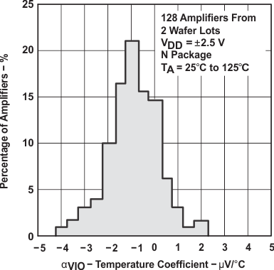 TLC2272 TLC2272A TLC2272M TLC2272AM TLC2274 TLC2274A TLC2274M TLC2274AM slos190_typchar_10.gif