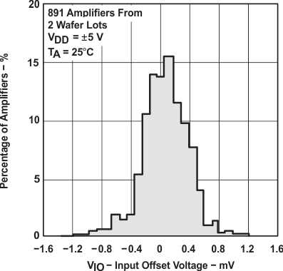 TLC2272 TLC2272A TLC2272M TLC2272AM TLC2274 TLC2274A TLC2274M TLC2274AM slos190_typchar_2.gif