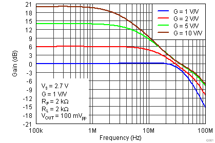 THS4531 G001_Small-Signal_Frequency_Response.png