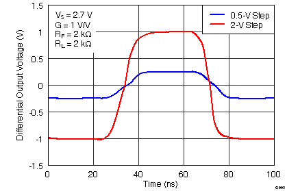 THS4531 G003_Large-_and_Small-Signal_Pulse_Response.png