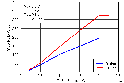 THS4531 G004_Slew_Rate_vs_Vout_Step_RL=200.png