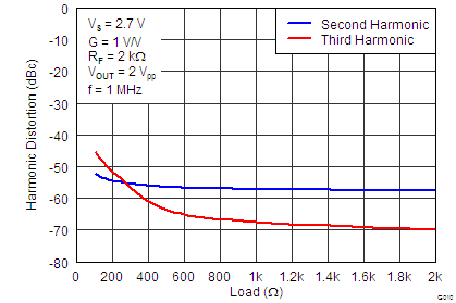 THS4531 G010_Harmonic_Distortion_vs_Load_at_1MHz_RF=2k.png