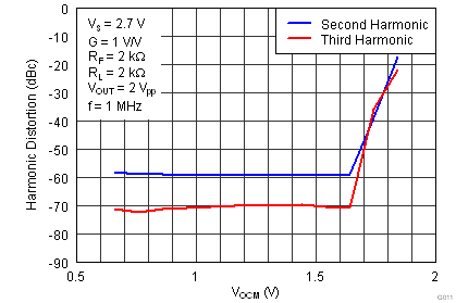 THS4531 G011_Harmonic_Distortion_vs_Vocm_at_1MHz_RF=2k_RL=2k.png