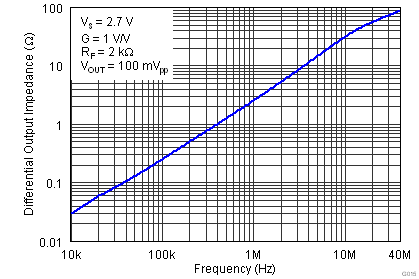 THS4531 G015_Main_Amplifier_Differential_Output_Impedance_vs_Frequency.png