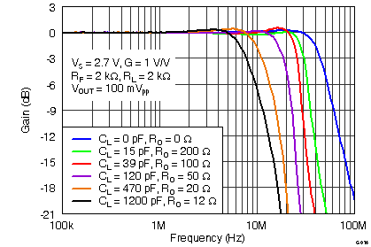 THS4531 G016_Frequency_Response_vs_CLOAD_RLOAD_=_2k.png