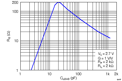 THS4531 G017_RO_vs_CLOAD_RLOAD_=_2k.png