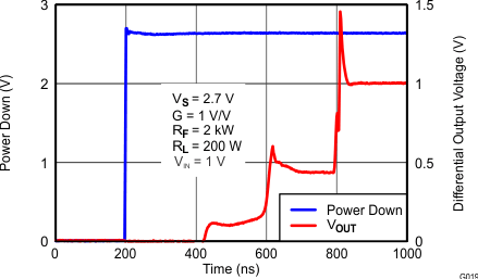 THS4531 G019_Turn_on_Time_RF=2k_RL=200.gif