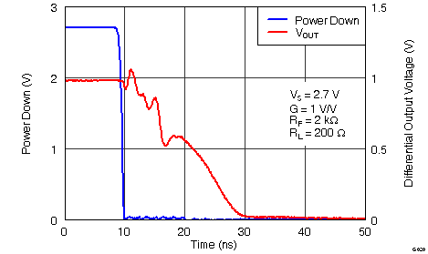 THS4531 G020_Turn_Off_Time_RF=2k_RL=200.png