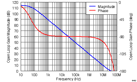 THS4531 G022_Main_Amplifier_Differential_Open-Loop_Gain_and_Phase.png