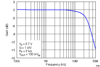 THS4531 G024_Vocm_Small-Signal_Frequency_Response_RF=2k.png