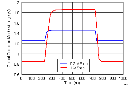 THS4531 G025_Vocm_Large-_and_Small_Signal_Pulse_Response_RF=2k.png