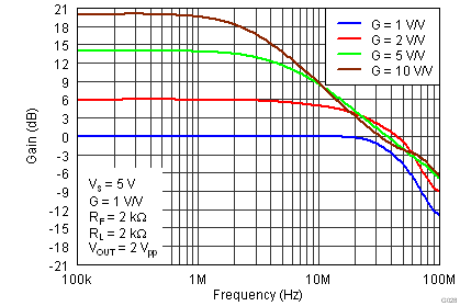 THS4531 G028_Large-Signal_Frequency_Response.png