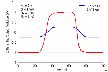 THS4531 G029_Large-_and_Small-Signal_Pulse_Response.png