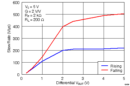 THS4531 G030_Slew_Rate_vs_Vout_Step_RL=200.png