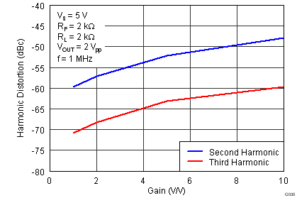 THS4531 G035_Harmonic_Distortion_vs_Gain_at_1MHz_RF=2k_RL=2k.png