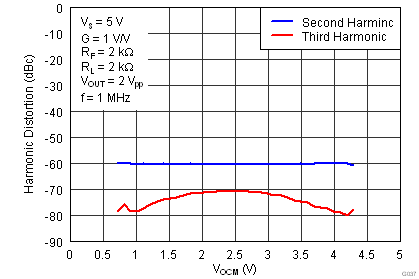 THS4531 G037_Harmonic_Distortion_vs_Vocm_at_1MHz_RF=2k_RL=2k.png