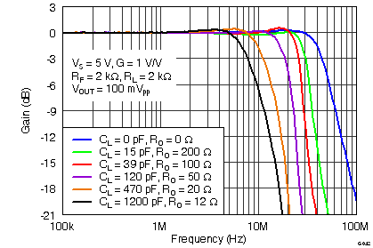 THS4531 G042_Frequency_Response_vs_CLOAD_RLOAD_=_2k.png