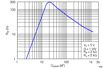 THS4531 G043_RO_vs_CLOAD_RLOAD_=_2k.png