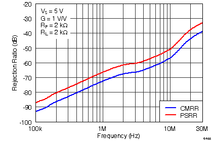 THS4531 G044_Rejection_Ratio_vs_Frequency.png