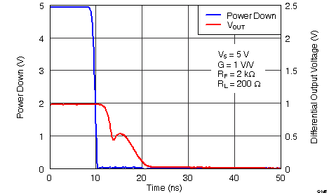 THS4531 G046_Turn_off_Time_RF=2k_RL=200.png