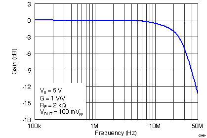 THS4531 G050_Vocm_Small-Signal_Frequency_Response_RF=2k.png