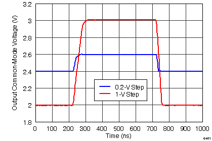 THS4531 G051_Vocm_Large-_and_Small-Signal_Pulse_Response_RF=2k.png