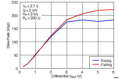 THS4531 G053_Diff_Slew_Rate_vs_Vout_Step_RL=200.png