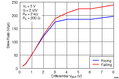 THS4531 G054_Diff_Slew_Rate_vs_Vout_Step_RL=200.png