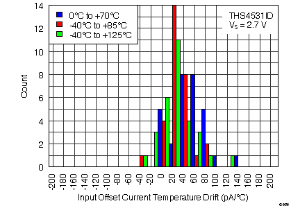 THS4531 G056_IOC_Drift_2_7V.png