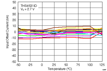 THS4531 G057_IOC_Over_Temp_2_7V.png