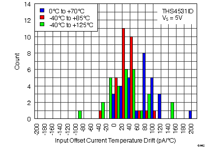 THS4531 G062_IOC_Drift_5V.png