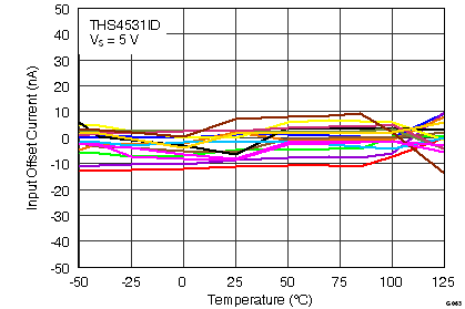 THS4531 G063_IOC_Over_Temp_5V.png