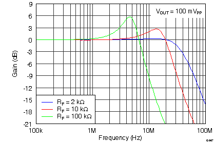 THS4531 G067_Gain_vs_Freq_RF.png