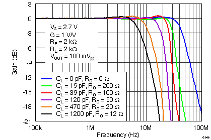 THS4531 G069_Gain_vs_Freq_CLOAD.png