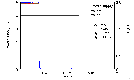 THS4531 G073_Power_Supply_Turn_Off_Pop_Performance.png