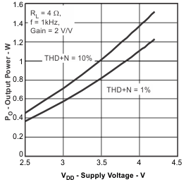 TPA2005D1 poa_vdd_los369.gif