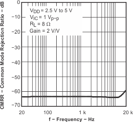 TPA2005D1 tc_CMRR_F_los369.gif