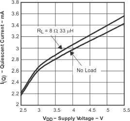 TPA2005D1 tc_Qcurr_los369.gif