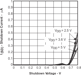 TPA2005D1 tc_shutcurr_los369.gif