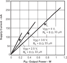 TPA2005D1 tc_supcurr1_los369.gif